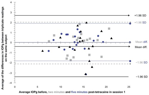 Figure 6 Limits of repeatability for the Goldmann-correlated IOP before (solid black lines with arrow heads), 2 minutes post-instillation (dotted gray lines with diamond heads), and 5 minutes post instillation (dotted lines with round heads) of tetracaine hydrochloride (0.5%) in session 1.