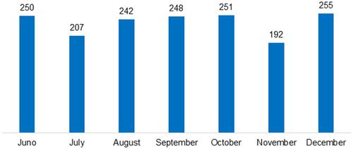 Figure 3 Monthly quantitative loans.