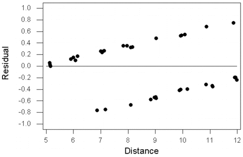 Figure 4. Residuals vs. Distance from the linear regression model of ShotMade with distance (with jitter).