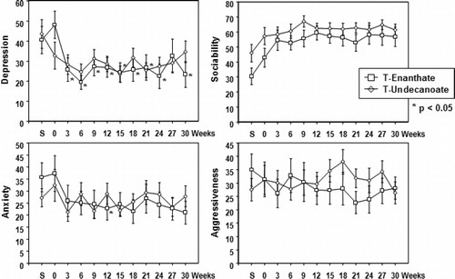 Figure 4.  Timetable of psychological parameters (depression, sociablity, anxiety, and agressiveness) in hypogonadal men receiving treatment with testosterone enanthate (TE) or testosterone undecanaote (TU) over 30 weeks.