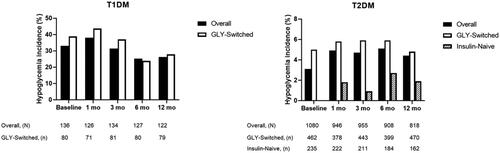 Figure 2. Hypoglycemia incidence rates over 12-month observation. Hypoglycemia incidence rates (%) at baseline and up to 12-months postbaseline for patients with T1DM overall and those who were GLY-switched, or with T2DM overall and those who were either GLY-switched or insulin-naive. Abbreviations. GLY, biosimilar insulin glargine; mo, month.