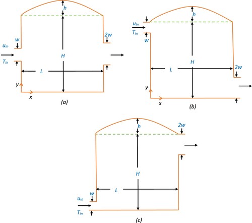 Figure 1. Schematic diagram of a cavity (a) CC configuration (b) TB configuration (c) BT configuration.