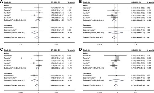 Figure 4 Forest plot for the relationship between rs2302427 and cancer risk: (A) CG/CC; (B) GG/CC; (C) CGGG/CC; (D) GG/CCCG.