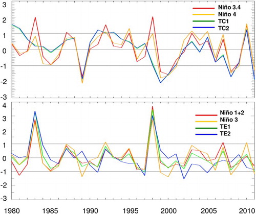 Fig. 3 Time series of normalized Niño 3.4 (red), Niño 4 (orange), TC1 (green), and TC2 (blue) indices (top panel). Time series of normalized Niño 1 + 2 (red), Niño 3 (orange), TE1 (green), and TE2 (blue) indices (bottom panel).
