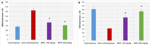 Figure 8 Bar chart showing the effect of BRFE treatment on (A) MDA levels and (B) GSH levels in the stomach of the tested rats. The symbol * represents a significant change.