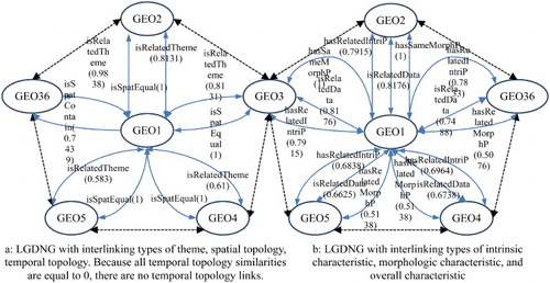 Figure 3. LGD network graph of GEO1 with GEO2, GEO3, GEO4, GEO5, and GEO36.