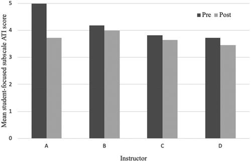 Figure 1. Mean student-focused subscale ATI scores (11 items) for 4 of 5 instructors (labeled A-D) interviewed in response to the pre and post switch to ERT. Higher scores indicate more use of student-centered practices.