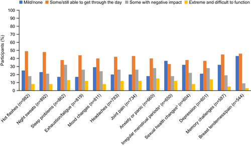 Figure 2 Self-reported level of discomfort experienced for each symptom reported by participants in the HealthyWomen survey (n=1045).