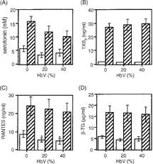 Figure 3 Effect of HbV on collagen-induced platelet mediator release. Collagen-induced release of (A) serotonin, (B) TXB2, (C) RANTES, and (D) β-TG from platelets. PRP was incubated with concentrations of 0%, 20%, or 40% HbV and then stimulated with (hatched columns) or without (open columns) collagen, as described in the Materials and Methods section. Values are the means±SE of 5 experiments using blood from different donors. *p < 0.05, compared with control (0% HbV).