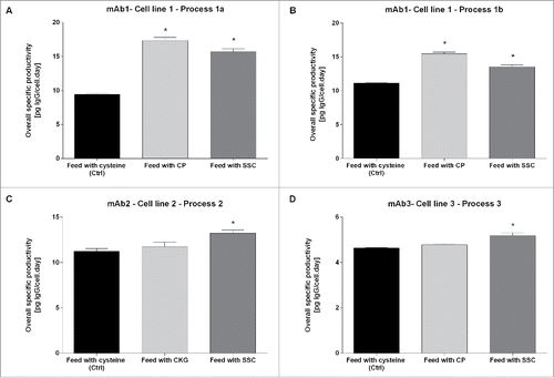 Figure 2. Overall cell specific productivity for mAb1 to 3 in cysteine, CP/CKG and SSC-containing processes. The overall specific productivity was determined by calculating the slope from the linear regression between titer and corrected integral VCD. Values are mean ± SEM obtained from 4 independent replicates. A p-value of less than 0.05 (*) was considered significant (Mann-Whitney test).