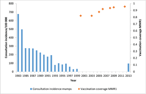 Figure 1. Consultation incidence for mumps and vaccination coverage with the first dose of the measles-mumps-rubella vaccine (MMR1) in Belgium. Source: Sentinel network of general practitioners (GPs) and weighted average of the vaccination coverage surveys (Scientific Institute of Public Health, Brussels, Belgium).