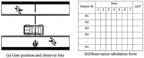 Figure 3. Example of observer line and observation tabulation form (Al-Sayed et al. Citation2014). (a) Gate position and observer line. (b)Observation tabulation form.