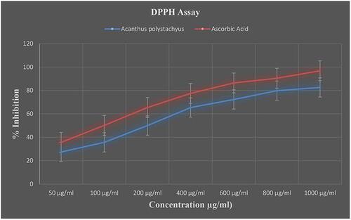 Figure 1 Free radical scavenging activity of the leaf extract of Acanthus polystachyus.