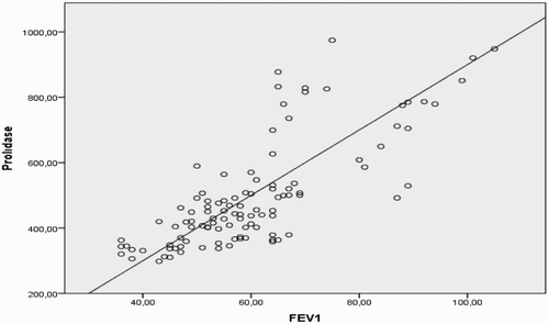 Figure 1 FEV1 (%) and prolidase activity (U/l) were positively correlated (r = 0.768).