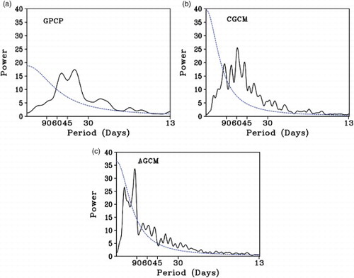 Fig. 5 Power spectra of the rainfall PC1 in (a) GPCP observations, (b) CGCM, and (c) AGCM. The dashed blue curve is the 95% confidence level of a red noise test.