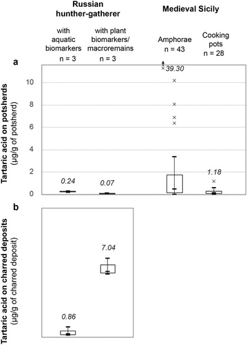 Figure 4. Box plot of the quantities of tartaric acid extracted from (a) sherds and (b) charred surface deposits from different archaeological contexts. × indicates outliers (below or above 1.5 times the interquartile range). The maximum concentration (μg/g) is indicated in italics. Details of the materials and methods are available in Supplementary information (Table S4).
