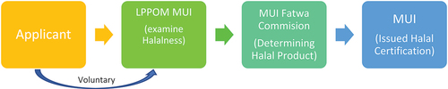 Figure 1. Halal certification process in Indonesia before halal Act, 2014.