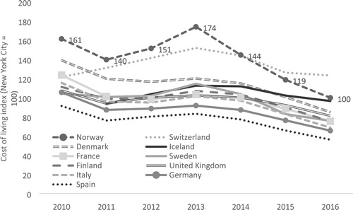 Figure 1. Cost of living index in Norway and other European countries (Numbeo.com, Citation2018). Data source: Numbeo.com.