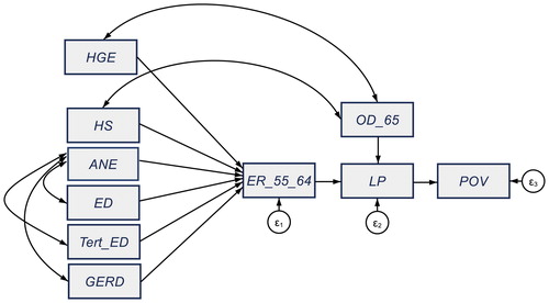 Figure 4. SEM model constructed to assess the impact of ageing and social and economic representative indicators on labour productivity and poverty.Source: own process.