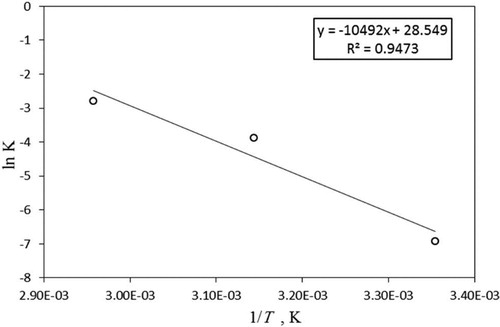 Figure 9. A plot of ln k vs. 1/T, K−1 for thermally treated Na-bentonite.