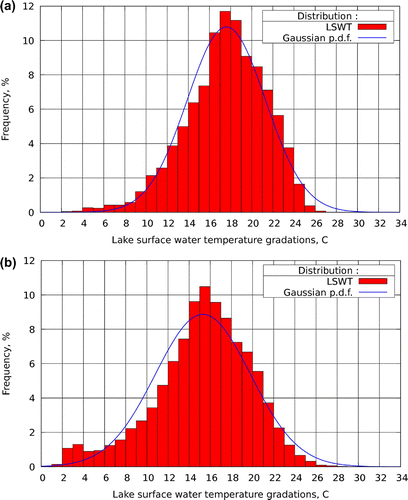 Figure 3. Frequency distribution (%, red bars) of LSWT from data for the period of JJA 2010-2014 and the Gaussian distribution (%, blue lines) with the mean values and standard deviations from Table 1: left) SYKE, right) MODIS.