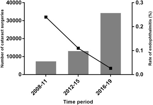 Figure 2 Trend chart of cataract surgery volume and incidence of postoperative infectious endophthalmitis in our hospital in recent 12 years.