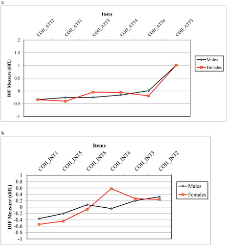 Figure 3. (a) DIFF Analysis on Cohabitation Attitudes Scale by Gender – Phase I. Male and female curves illustrating lack of differential item functioning (DIF) by gender on all items of Cohabitation Attitudes Scale. (b) DIFF Analysis on Cohabitation Intentions Scale by Gender – Phase I. Male and female curves illustrating significant differential item functioning (DIF) by gender on item 4 of Cohabitation Intentions Scale.