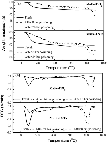 Figure 14. (a) TGA spectra and (b) DTG spectra of fresh and poisoned catalysts. Reaction conditions: reaction temperature = 150 °C, [NO] = 220 ppm, [NH3] = 200 ppm, [SO2] = 100 ppm, [O2] = 15%, balanced with air, and GHSV = 20,000 hr−1.
