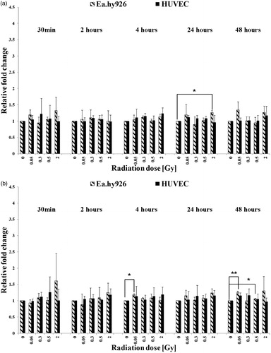 Figure 6. Expression levels of PDGF-BB in cultured endothelial cells without TNF-α induction (a) and with TNF-α induction (b). The mRNA-expression was determined by qRT-PCR and the relative quantification to GAPDH was performed by using the Delta Delta CT (2–ΔΔCT) method. Asterisks illustrate significance: *p < .05, **p < .01.