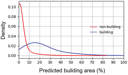 Figure 3. Density distribution of predicted building area at 10 m spatial resolution, split by pixels occupied by buildings (red) and non-building impervious surfaces (blue) in the three validated federal states.