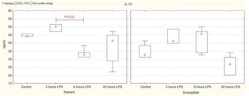 Figure 4 IL-10 production by spleen cells activated by Concanavalin A in rats tolerant and susceptible to hypoxia after 3, 6 and 24 hours of LPS administration (Me; 25%–75%).Notes: In all groups there were 5 observations except the tolerant group after 24 hours of LPS injection, in which were 8. Statistical significance of differences (P-value) is determined by the Kruskal–Wallis method.Abbreviation: LPS, lipopolysaccharide.
