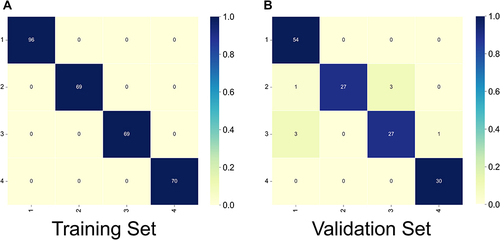 Figure 1 The confusion matrix of 4-class GBM model. (A)The training set. (B)The validation set.