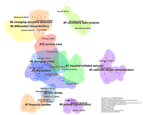 Figure 5 The cluster map of document co-citation.