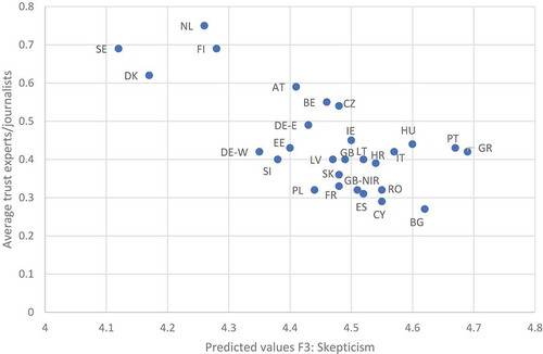 Figure 3. Average trust experts/journalists and average skepticism (by country)