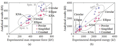 Figure 9. Accuracy of friction models: (a) maximum response force and (b) total dissipated energy under bidirectional excitations.
