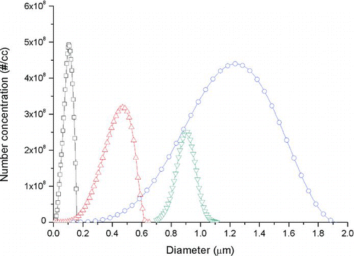 FIG. 8 Spherotec and NIST SRM number weighted distribution result for diameter d = 0.09(□), 0.41(Δ), 1.23(○), and 0.895(▽) μm polystyrene particles, with dilution ratios 1/200∼1/10000. (Color figure available online.)