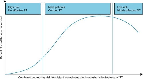 Figure 1 Combined hypothetical benefit of local tumor control on survival with increasing effectiveness of systemic therapy (ST) and decreasing risk of distant metastases of the primary tumor.Notes: Patients in the left part of the slope have high-risk disease without effective systemic therapy and are not expected to benefit from improving locoregional treatments. For patients in the right part of the slope, treatment deintensification (surgery, radiation, or systemic therapy) might be appropriate. The middle group will represent most past and current patients with breast cancer, for whom an optimum multidisciplinary approach results in the greatest benefit.