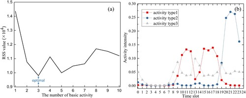 Figure 4. (a) Variation of RSS value with the number of basic activities. (b) Temporal patterns of three basic activities.
