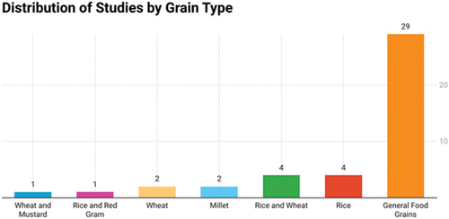 Figure 4. The type of grain crop studied.