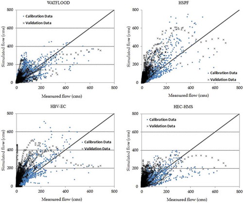 Figure 7. Scatter plots of measured vs computed flows using WATFLOOD, HSPF, HBV-EC and HEC-HMS models for the calibration and validation datasets.