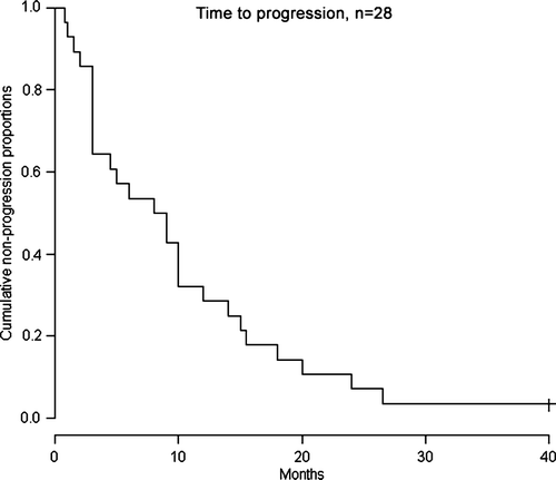Figure 1.  Kaplan-Meier curve for time to progression (TTP), n = 28. Median TTP 8 months for the entire study population. One patient had not reached PD at the time of evaluation. Censored patient is shown by a vertical tick mark.