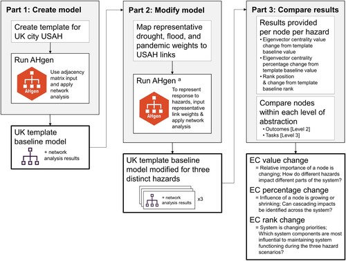 Figure 1. Flow chart of the overall methodology (asee Figure 2).