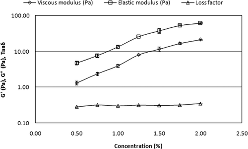 Figure 4 Storage modulus (G′), loss modulus (G″), and loss tangent (Tan δ) of sage seed gum as a function of concentration (f = 1 Hz, T = 20°C) (◊, 0.5%; □, 0.75%; Δ, 1%; ×, 1.25%; *, 1.5%; ◯, 1.75%; +, 2%).