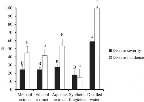 Figure 2. Percent disease severity (black bar) and percent disease incidence (open bar) caused by B. fabae on V. faba treated with P. dodecandra extracts under field conditions. Values are Mean ± S.E., n = 3. Error bars with same letter are not significantly different, whereas those with different letters are significantly different at P< 0.05. Capital letters compare disease severity between treatments, whereas small letters compare disease incidence between treatments.