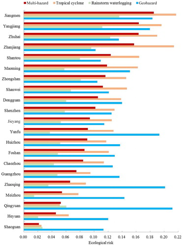 Figure 12. Ecological risk ranks for the administrative cities of Guangdong Province. Source: Author