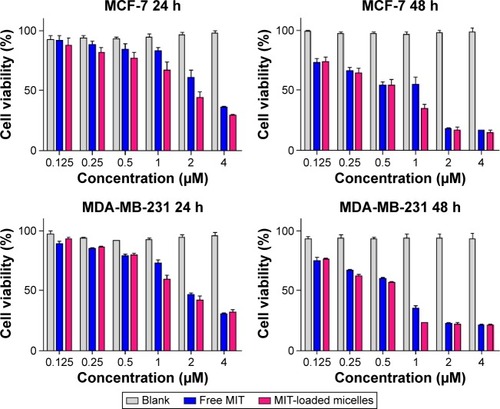 Figure 6 Cell viability of MCF-7 and MDA-MB-231 cells treated with blank F68–VES micelles, free MIT solution, and F68–VES/MIT micelles for 24 hours and 48 hours.Note: Error bar represents the standard deviation value of three experiments.Abbreviations: F68–VES/MIT micelles, mitoxantrone-loaded Pluronic F68-conjugated vitamin E succinate polymer micelles; F68–VES, Pluronic F68-conjugated vitamin E succinate; MIT, mitoxantrone; h, hours.