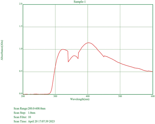 Figure 3. Ultraviolet – visible spectrum of the Ag-Se/Fu suspension.