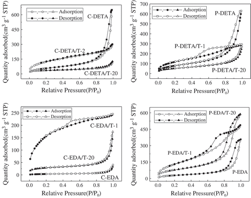 Figure 3. Nitrogen adsorption–desorption isotherms of representative samples of DETA and EDA series.