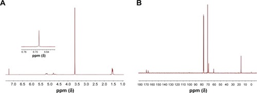 Figure 1 NMR spectrum of maleimide-PEG-PLGA copolymer in CDCl3.Notes: (A) 1H NMR spectrum and (B) 13C NMR spectrum of maleimide-PEG-PLGA copolymer in CDCl3.Abbreviations: PEG, poly(ethylene glycol); PLGA, poly(D,L-lactic-co-glycolic acid); ppm, part per million.