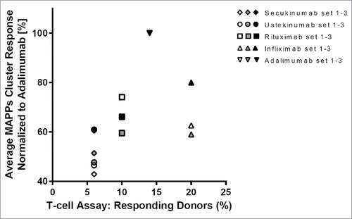 Figure 5. Consistent results from major histocompatibility complex–associated peptide proteomics (MAPPs) and T-cell assays. T-cell assay responses for each biotherapeutic from a total of 50 donors were plotted vs MAPPs average normalized cluster responses from a total of 30 donors.